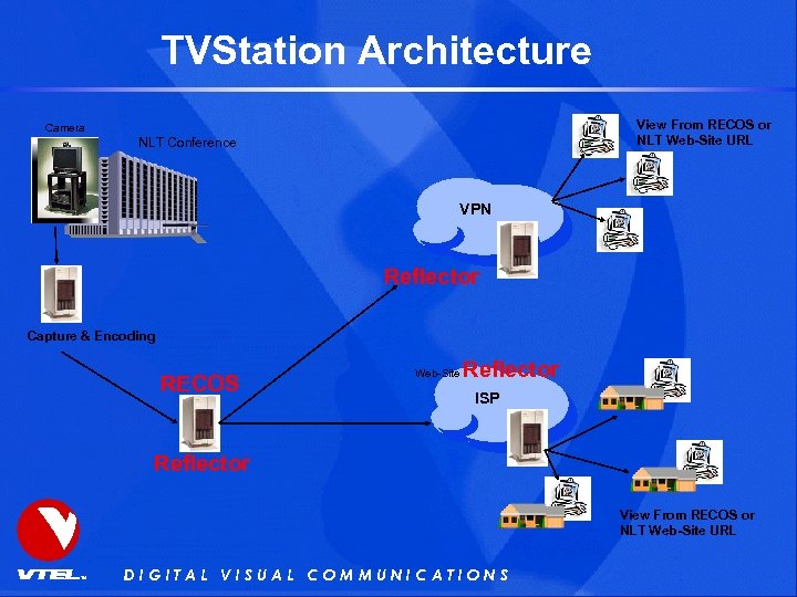 TVStation Architecture View From RECOS or NLT Web-Site URL Camera NLT Conference VPN Reflector