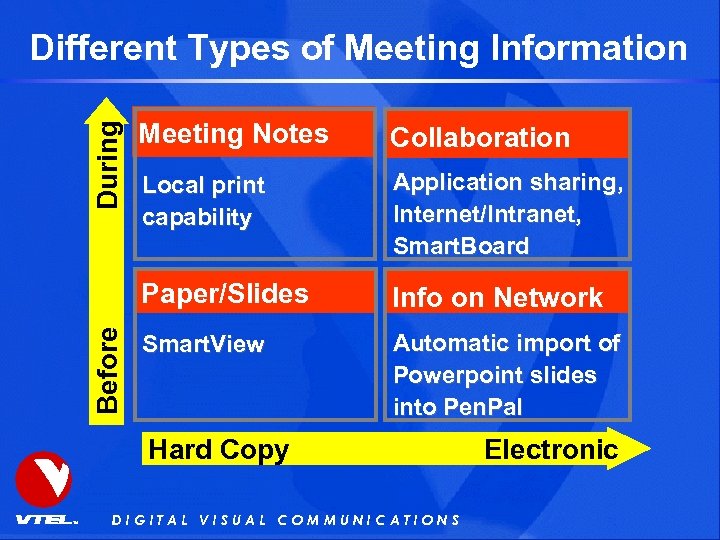Different Types of Meeting Information During Collaboration Local print capability Application sharing, Internet/Intranet, Smart.