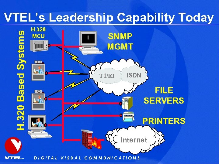 H. 320 Based Systems VTEL’s Leadership Capability Today H. 320 MCU SNMP MGMT T