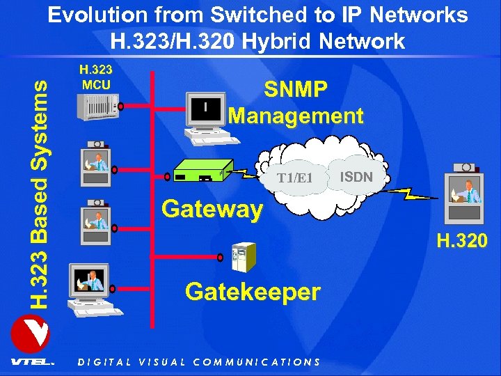 H. 323 Based Systems Evolution from Switched to IP Networks H. 323/H. 320 Hybrid