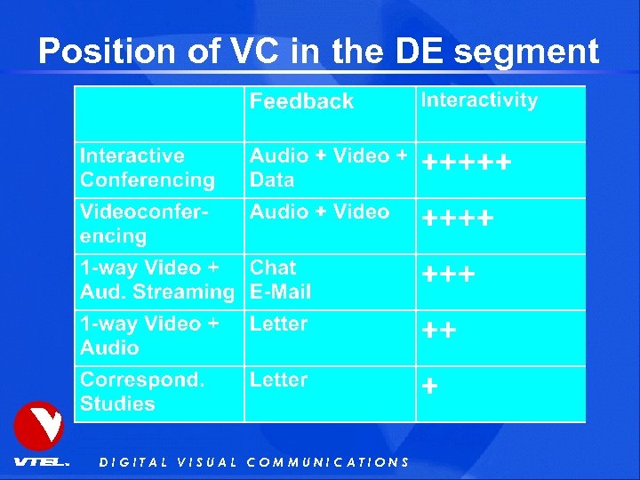 Position of VC in the DE segment DIGITAL VISUAL COMMUNICATIONS 