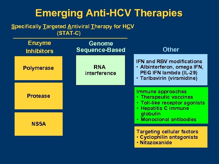 Emerging Anti-HCV Therapies Specifically Targeted Antiviral Therapy for HCV (STAT-C) Enzyme Inhibitors Polymerase Protease