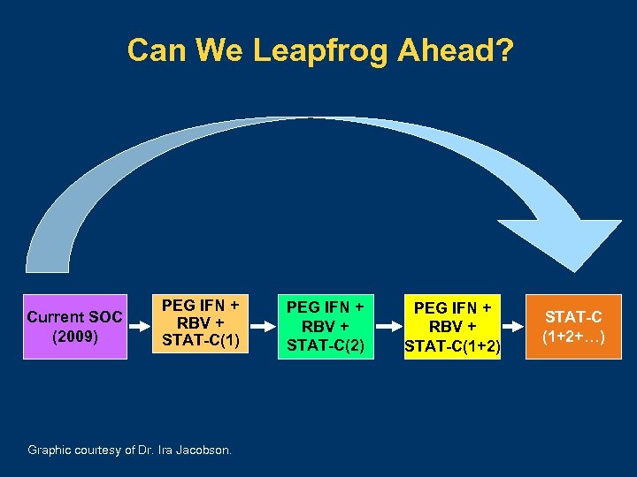 Can We Leapfrog Ahead? Current SOC (2009) PEG IFN + RBV + STAT-C(1) Graphic