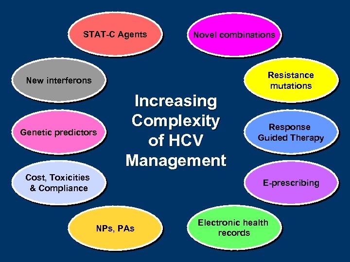 STAT-C Agents Novel combinations Resistance mutations New interferons Genetic predictors Increasing Complexity of HCV