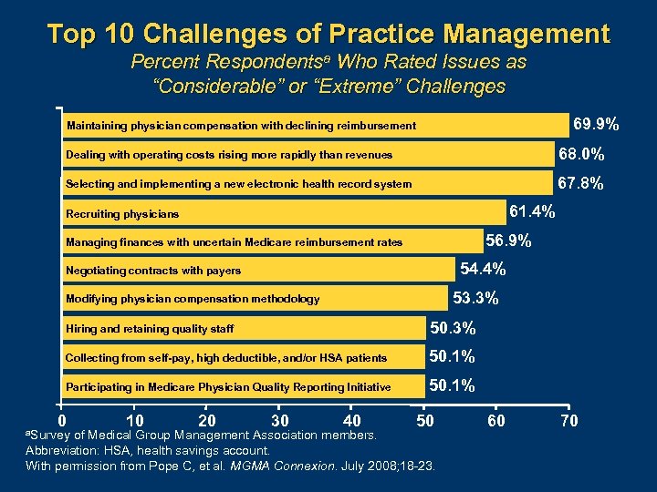 Top 10 Challenges of Practice Management Percent Respondentsa Who Rated Issues as “Considerable” or