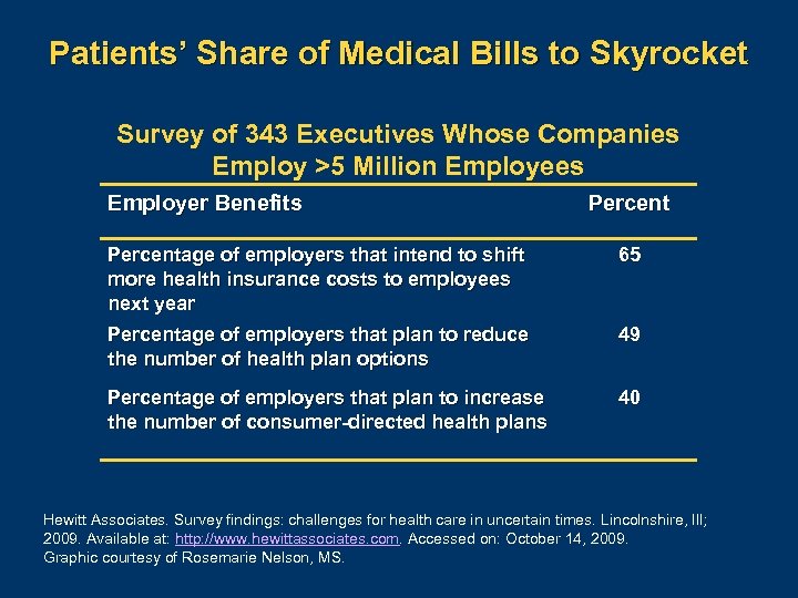 Patients’ Share of Medical Bills to Skyrocket Survey of 343 Executives Whose Companies Employ