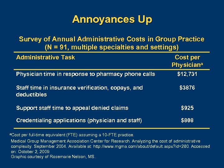 Annoyances Up Survey of Annual Administrative Costs in Group Practice (N = 91, multiple