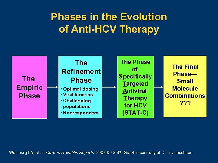 Phases in the Evolution of Anti-HCV Therapy The Empiric Phase The Refinement Phase •