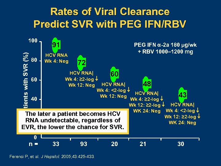 Rates of Viral Clearance Predict SVR with PEG IFN/RBV Patients with SVR (%) 100
