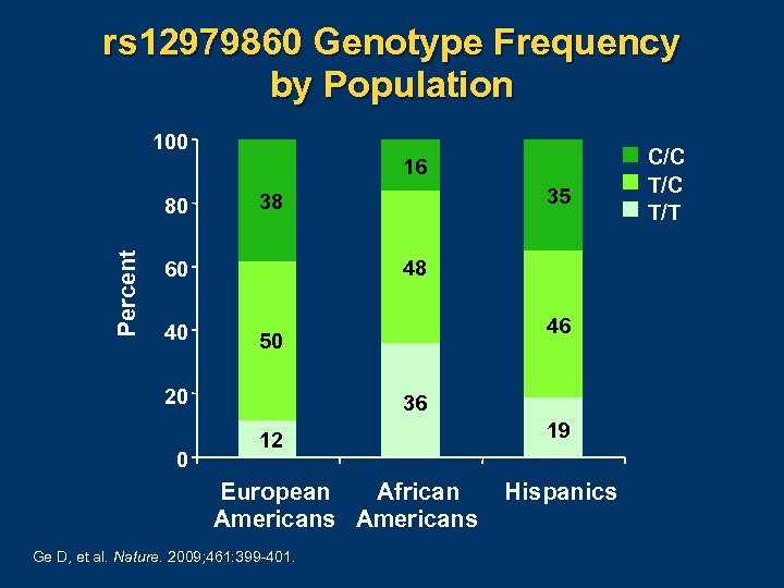 rs 12979860 Genotype Frequency by Population 100 16 Percent 80 48 60 40 46