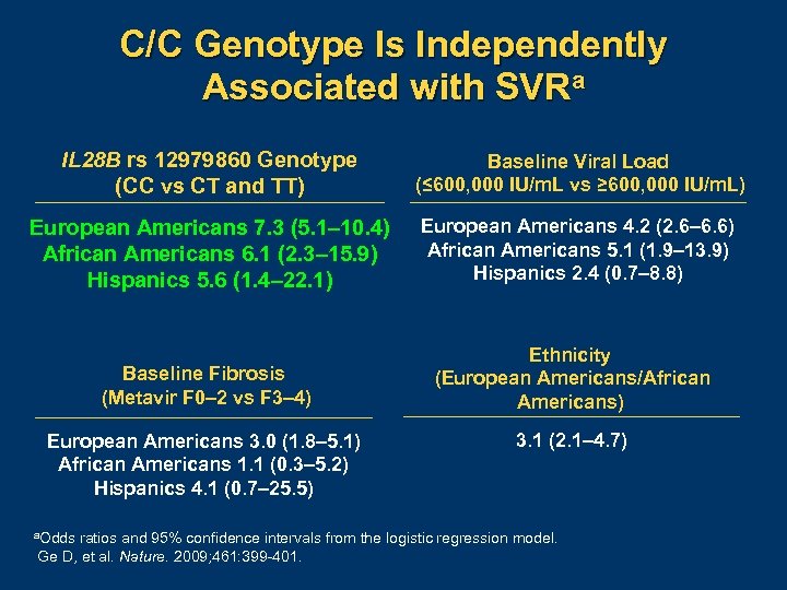 C/C Genotype Is Independently Associated with SVRa IL 28 B rs 12979860 Genotype (CC