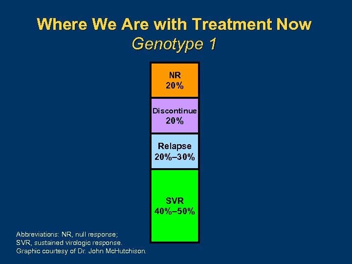 Where We Are with Treatment Now Genotype 1 NR 20% Discontinue 20% Relapse 20%–