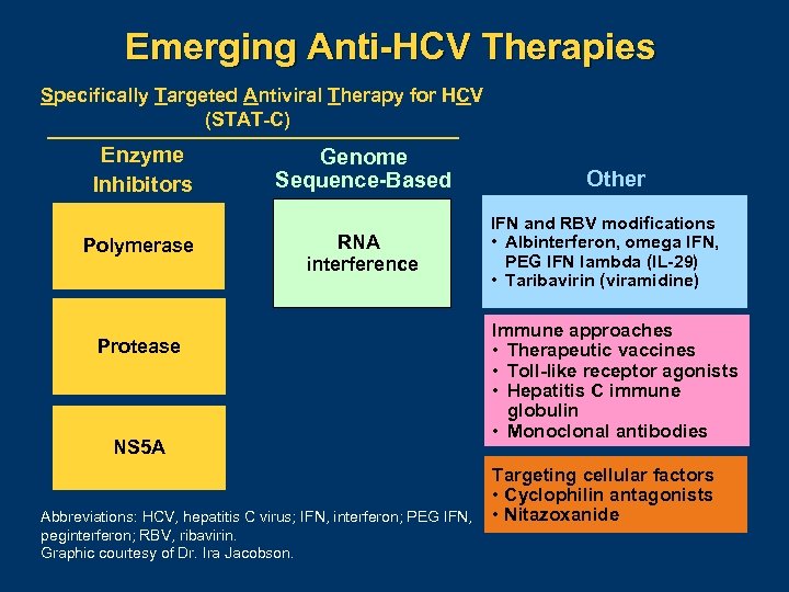 Emerging Anti-HCV Therapies Specifically Targeted Antiviral Therapy for HCV (STAT-C) Enzyme Inhibitors Polymerase Genome