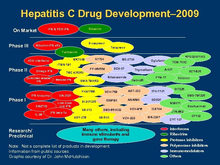 Hepatitis C Drug Development– 2009 On Market Phase III Ribavirin IFN & PEG IFN