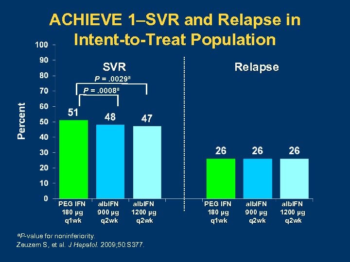 ACHIEVE 1–SVR and Relapse in Intent-to-Treat Population Relapse SVR P =. 0029 a P