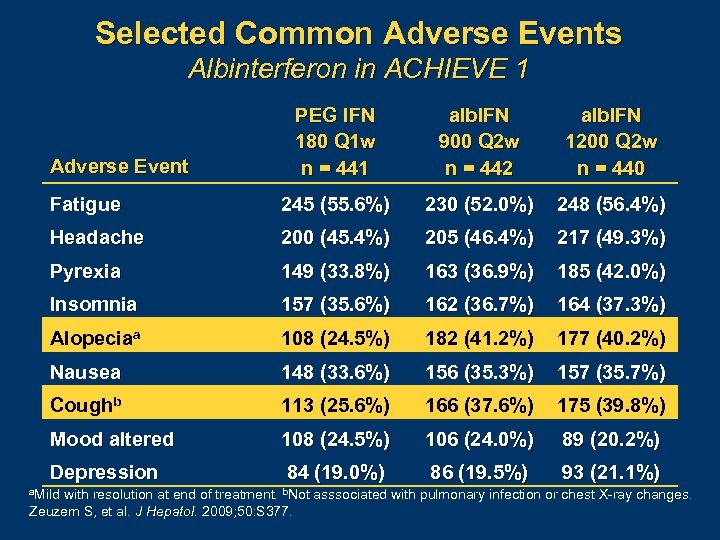 Selected Common Adverse Events Albinterferon in ACHIEVE 1 PEG IFN 180 Q 1 w