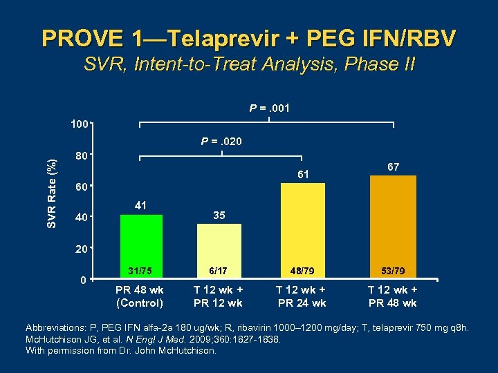 PROVE 1—Telaprevir + PEG IFN/RBV SVR, Intent-to-Treat Analysis, Phase II P =. 001 100