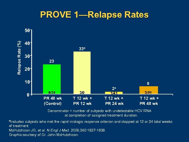 PROVE 1—Relapse Rates Relapse Rate (%) 50 40 33 a 30 23 20 10