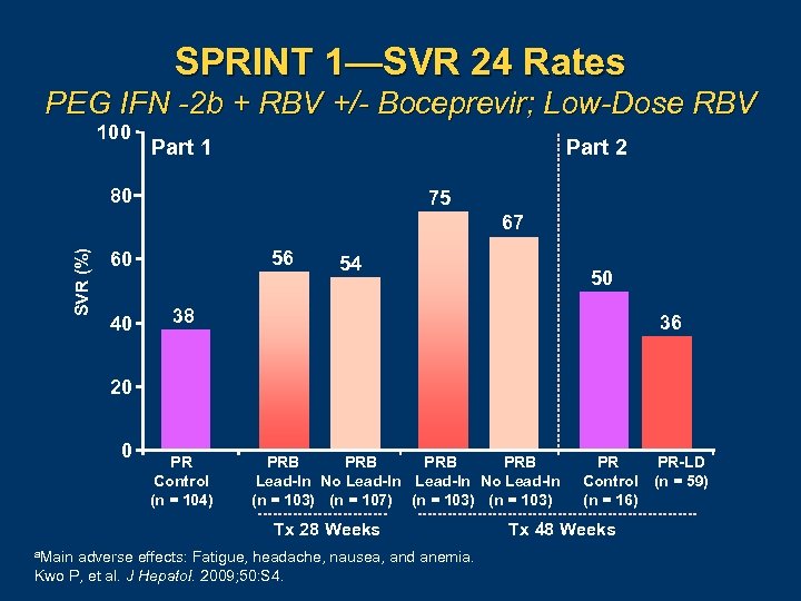 SPRINT 1—SVR 24 Rates PEG IFN -2 b + RBV +/- Boceprevir; Low-Dose RBV