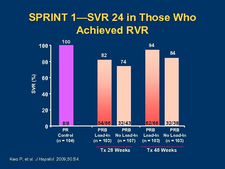 SPRINT 1—SVR 24 in Those Who Achieved RVR 100 94 84 82 74 SVR