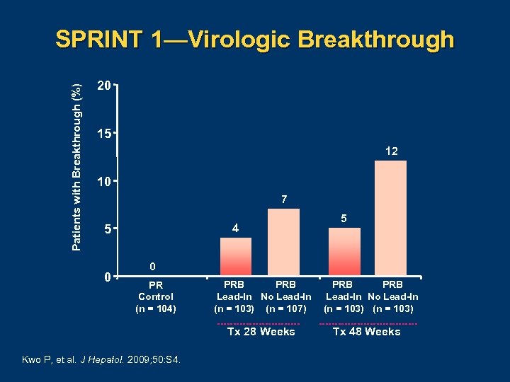 Patients with Breakthrough (%) SPRINT 1—Virologic Breakthrough 20 15 12 10 7 4 5