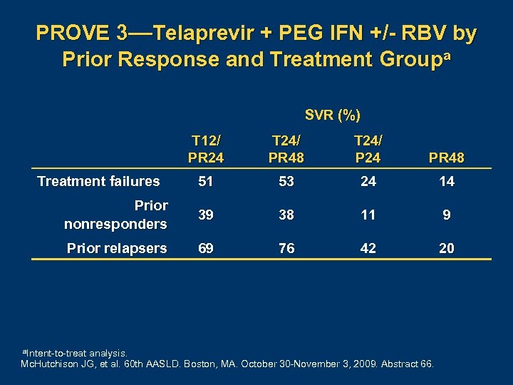 PROVE 3—Telaprevir + PEG IFN +/- RBV by Prior Response and Treatment Groupa SVR