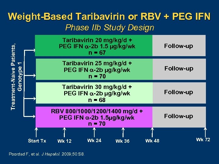 Weight-Based Taribavirin or RBV + PEG IFN Phase IIb Study Design Follow-up Taribavirin 30