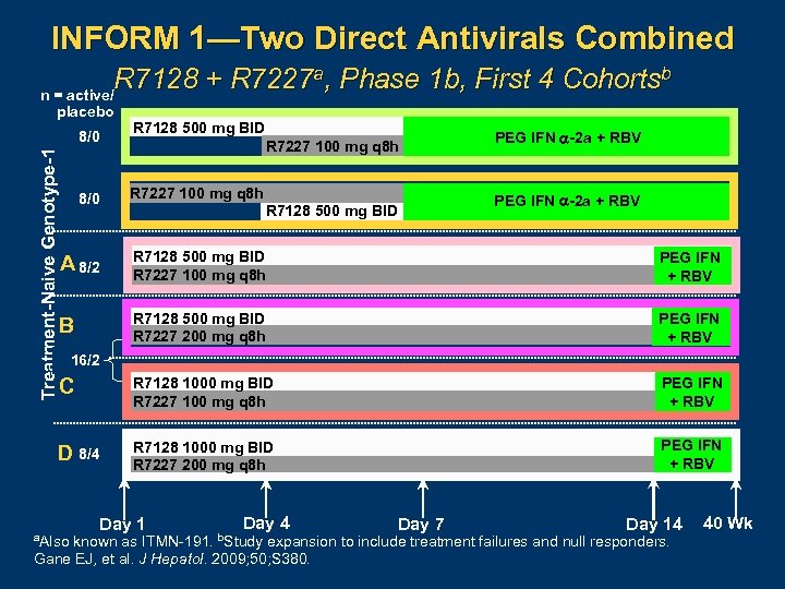INFORM 1—Two Direct Antivirals Combined R 7128 + R 7227 a, Phase 1 b,