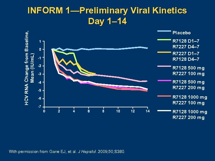 HCV RNA Change from Baseline, Mean (IU/m. L) INFORM 1—Preliminary Viral Kinetics Day 1–