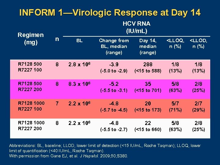 INFORM 1—Virologic Response at Day 14 Regimen (mg) HCV RNA (IU/m. L) n BL