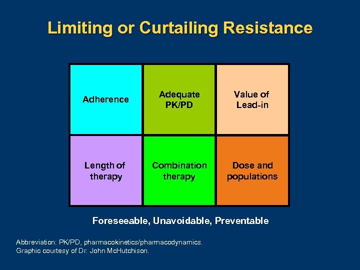 Limiting or Curtailing Resistance Adherence Adequate PK/PD Value of Lead-in Length of therapy Combination