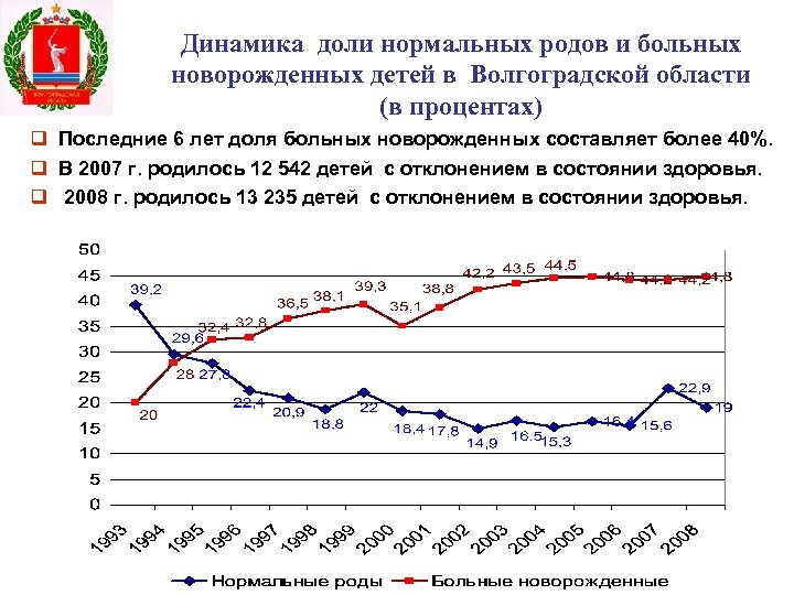 Динамика доли нормальных родов и больных новорожденных детей в Волгоградской области (в процентах) Последние