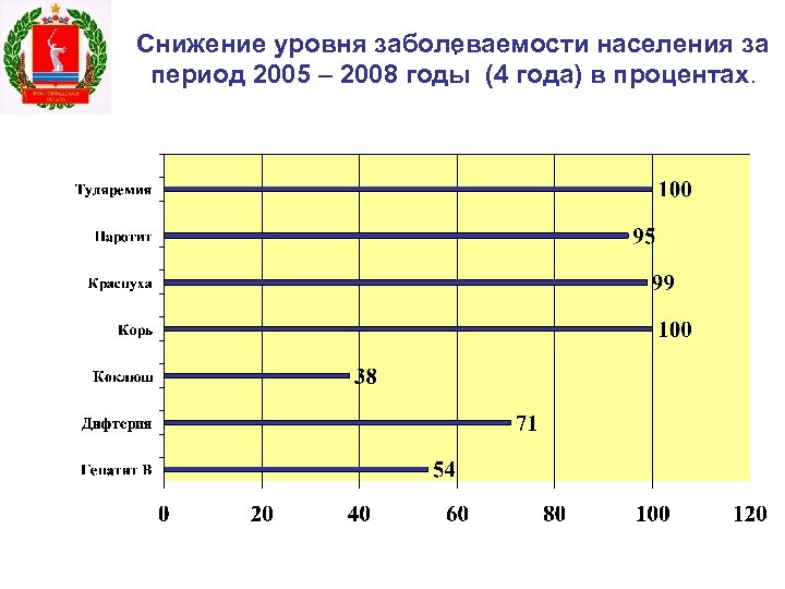Снижение уровня заболеваемости населения за. период 2005 – 2008 годы (4 года) в процентах.