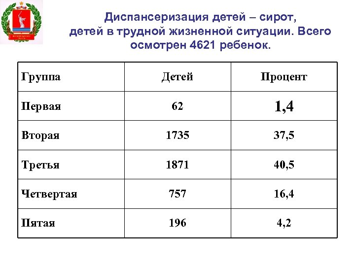 Диспансеризация детей – сирот, детей в трудной жизненной ситуации. Всего осмотрен 4621 ребенок. Группа