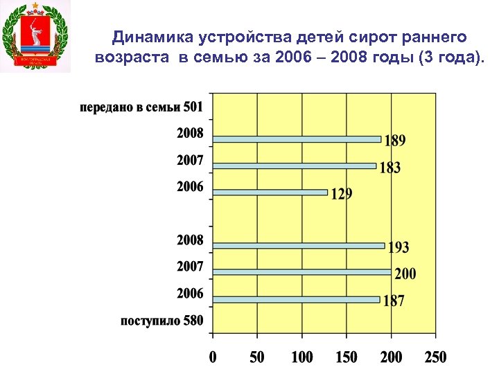 Динамика устройства детей сирот раннего возраста в семью за 2006 – 2008 годы (3