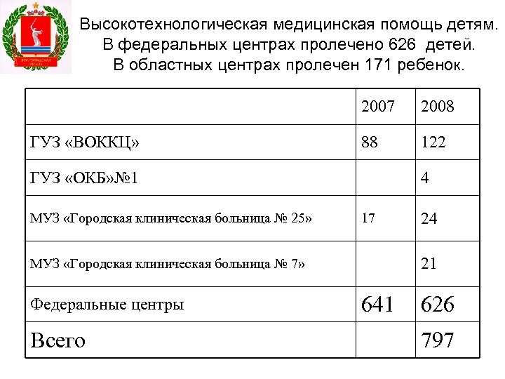 Высокотехнологическая медицинская помощь детям. В федеральных центрах пролечено 626 детей. В областных центрах пролечен
