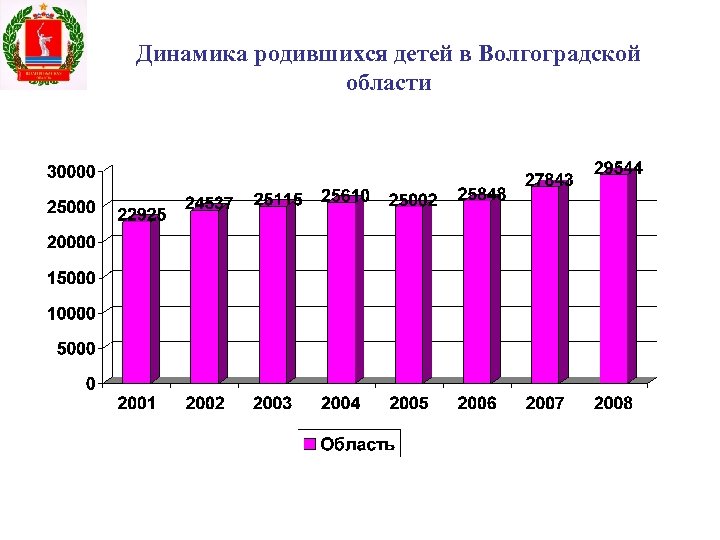 Динамика родившихся детей в Волгоградской области 