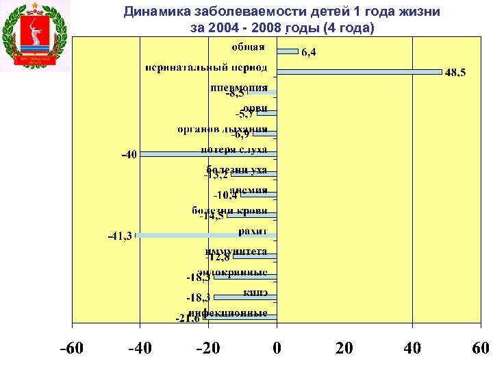 Динамика заболеваемости детей 1 года жизни за 2004 - 2008. годы (4 года) 