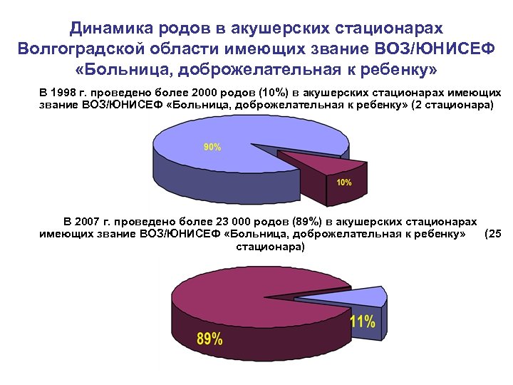 Динамика родов в акушерских стационарах Волгоградской области имеющих звание ВОЗ/ЮНИСЕФ «Больница, доброжелательная к ребенку»