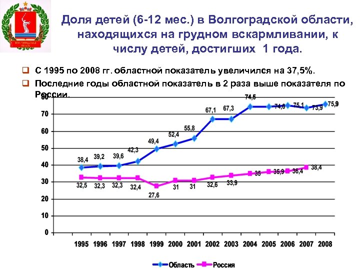 Доля детей (6 -12 мес. ) в Волгоградской области, находящихся на грудном вскармливании, к