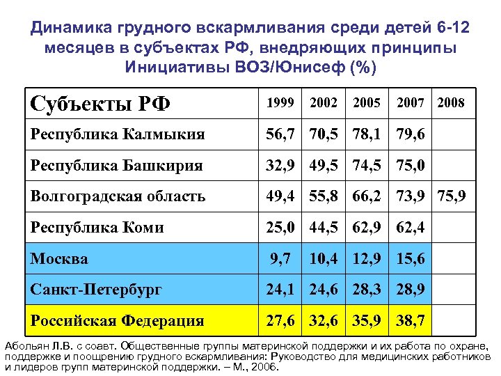 Динамика грудного вскармливания среди детей 6 -12 месяцев в субъектах РФ, внедряющих принципы Инициативы