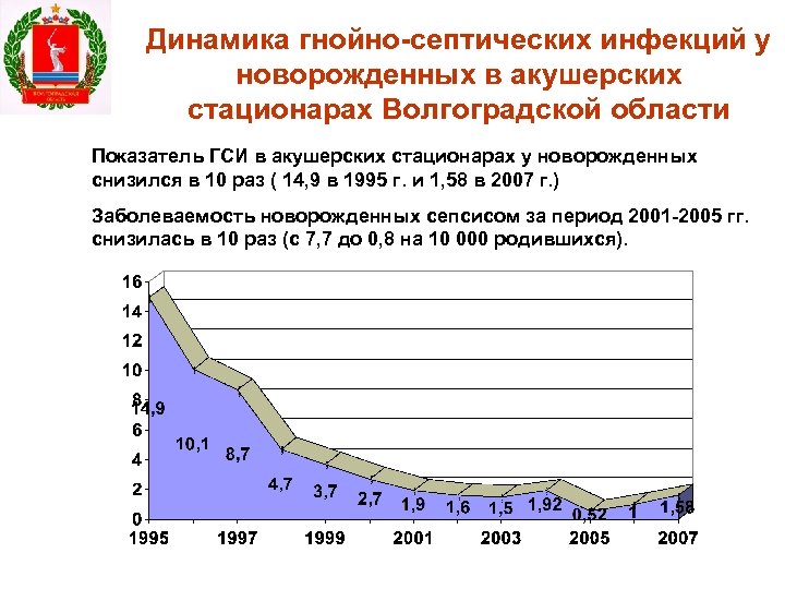 Динамика гнойно-септических инфекций у новорожденных в акушерских стационарах Волгоградской области Показатель ГСИ в акушерских