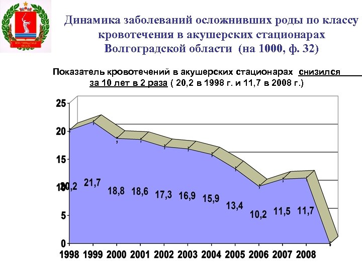 Динамика заболеваний осложнивших роды по классу кровотечения в акушерских стационарах Волгоградской области (на 1000,