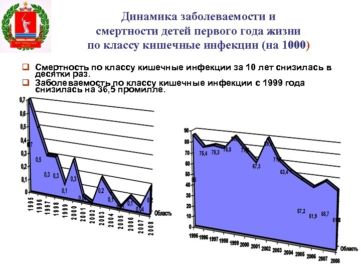 Динамика заболеваемости и смертности детей первого года жизни по классу кишечные инфекции (на 1000)