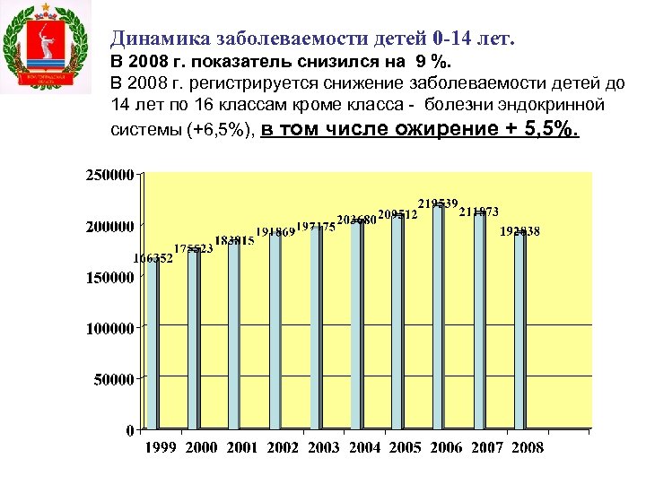 Динамика заболеваемости детей 0 -14 лет. В 2008 г. показатель снизился на 9 %.