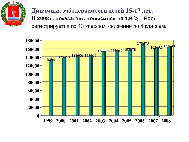 Динамика заболеваемости детей 15 -17 лет. В 2008 г. показатель повысился на 1, 9