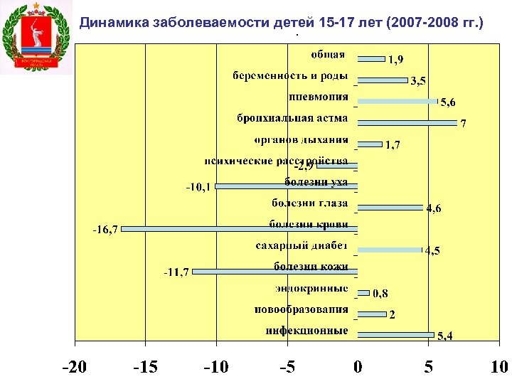 Динамика заболеваемости детей 15 -17 лет (2007 -2008 гг. ). 