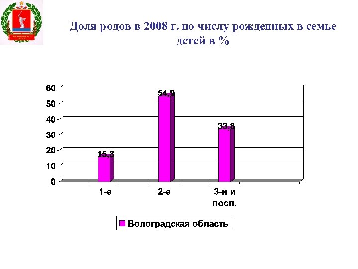 Доля родов в 2008 г. по числу рожденных в семье детей в % 