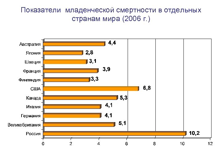 Показатели младенческой смертности в отдельных странам мира (2006 г. ) 