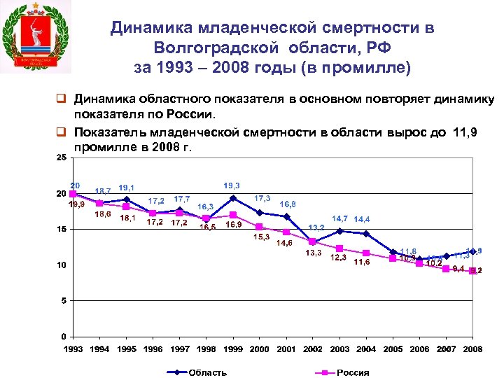 Динамика младенческой смертности в Волгоградской области, РФ за 1993 – 2008 годы (в промилле)